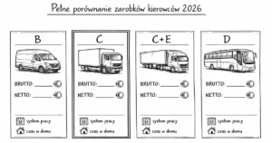 Zarobki kierowców 2026 – B, C, C+E, D. Pełne porównanie brutto i netto